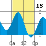 Mission Beach tide chart for Thursday, February 13, 2025