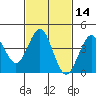 Mission Beach tide chart for Friday, February 14, 2025