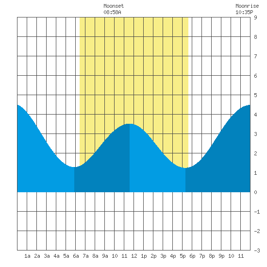 Mission Beach tide chart for Monday, February 17, 2025