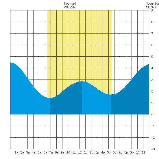 Mission Beach tide chart for Tuesday, February 18, 2025