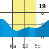 Mission Beach tide chart for Wednesday, February 19, 2025
