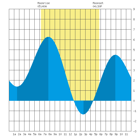 Mission Beach tide chart for Wednesday, February 26, 2025