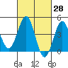 Mission Beach tide chart for Friday, February 28, 2025