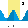 Mission Beach tide chart for Sunday, February 2, 2025