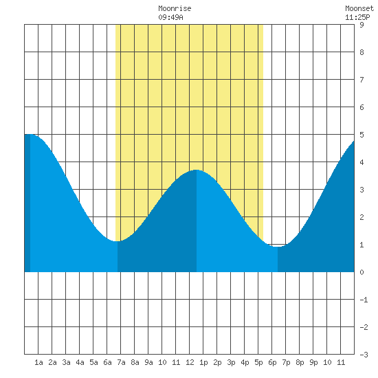 Mission Beach tide chart for Monday, February 3, 2025