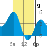 Mission Beach tide chart for Sunday, February 9, 2025