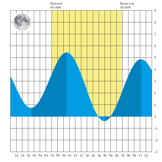 Mission Beach tide chart for Thursday, March 13, 2025