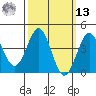 Mission Beach tide chart for Thursday, March 13, 2025
