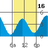 Mission Beach tide chart for Sunday, March 16, 2025