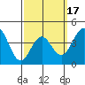 Mission Beach tide chart for Monday, March 17, 2025