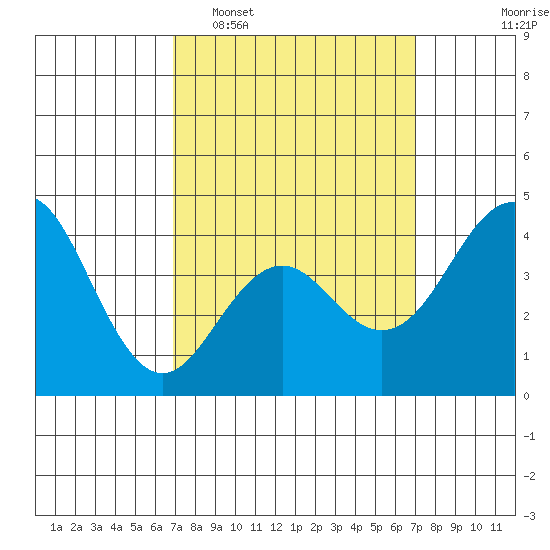 Mission Beach tide chart for Tuesday, March 18, 2025