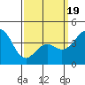 Mission Beach tide chart for Wednesday, March 19, 2025
