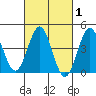 Mission Beach tide chart for Saturday, March 1, 2025