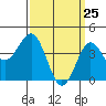 Mission Beach tide chart for Tuesday, March 25, 2025