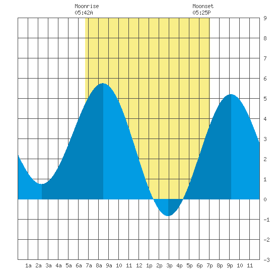 Mission Beach tide chart for Thursday, March 27, 2025