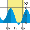 Mission Beach tide chart for Thursday, March 27, 2025