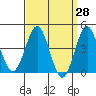 Mission Beach tide chart for Friday, March 28, 2025