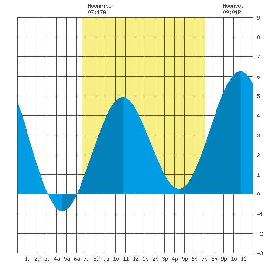 Mission Beach tide chart for Sunday, March 30, 2025