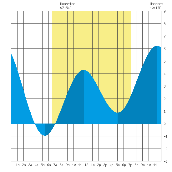 Mission Beach tide chart for Monday, March 31, 2025