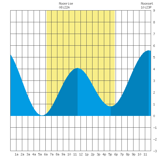 Mission Beach tide chart for Monday, March 3, 2025