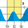 Mission Beach tide chart for Monday, March 3, 2025