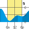 Mission Beach tide chart for Wednesday, March 5, 2025
