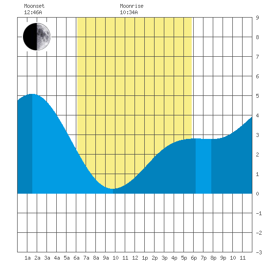 Mission Beach tide chart for Thursday, March 6, 2025