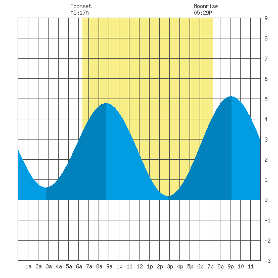 Mission Beach tide chart for Thursday, April 10, 2025