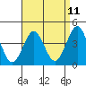 Mission Beach tide chart for Friday, April 11, 2025