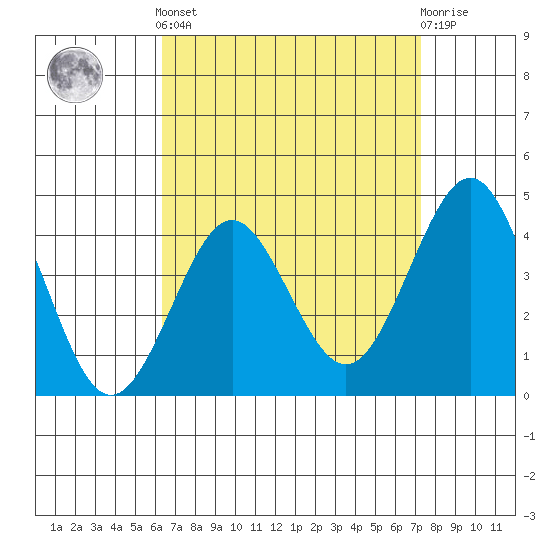 Mission Beach tide chart for Saturday, April 12, 2025