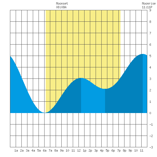 Mission Beach tide chart for Wednesday, April 16, 2025