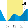 Mission Beach tide chart for Wednesday, April 16, 2025