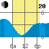 Mission Beach tide chart for Sunday, April 20, 2025