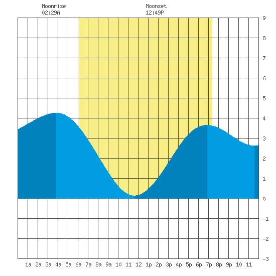 Mission Beach tide chart for Monday, April 21, 2025