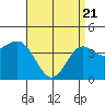Mission Beach tide chart for Monday, April 21, 2025