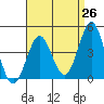 Mission Beach tide chart for Saturday, April 26, 2025