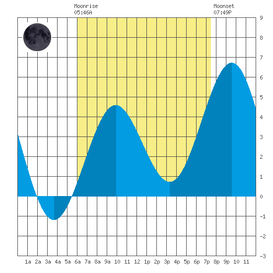 Mission Beach tide chart for Sunday, April 27, 2025