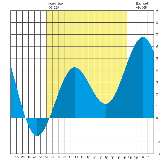 Mission Beach tide chart for Monday, April 28, 2025