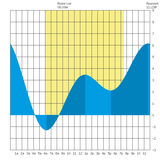 Mission Beach tide chart for Wednesday, April 30, 2025