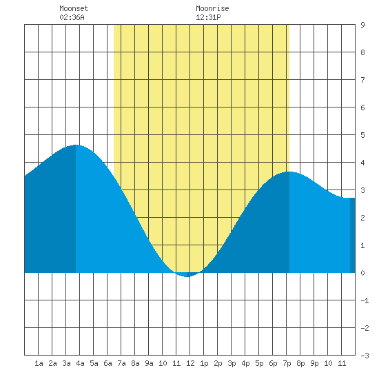 Mission Beach tide chart for Saturday, April 5, 2025