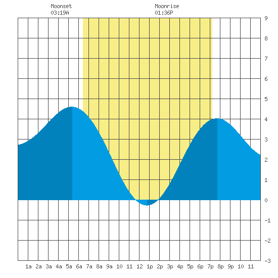 Mission Beach tide chart for Sunday, April 6, 2025
