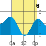 Mission Beach tide chart for Sunday, April 6, 2025