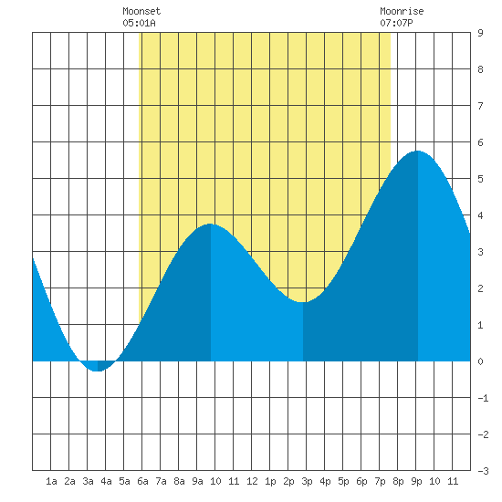 Mission Beach tide chart for Sunday, May 11, 2025