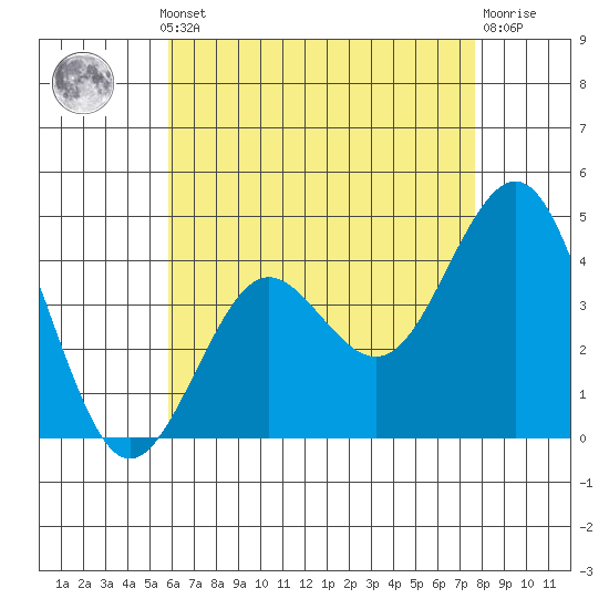 Mission Beach tide chart for Monday, May 12, 2025