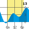 Mission Beach tide chart for Tuesday, May 13, 2025