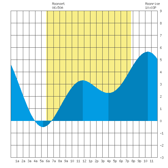 Mission Beach tide chart for Wednesday, May 14, 2025