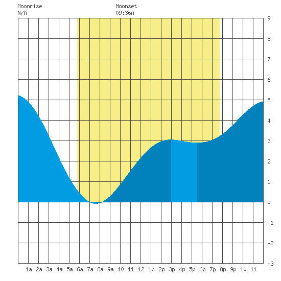 Mission Beach tide chart for Saturday, May 17, 2025