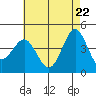 Mission Beach tide chart for Thursday, May 22, 2025