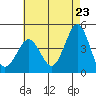 Mission Beach tide chart for Friday, May 23, 2025
