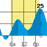 Mission Beach tide chart for Sunday, May 25, 2025